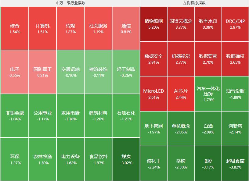 午评创业板指震荡涨08%逼近2200点,创业板指涨1%重返2200点