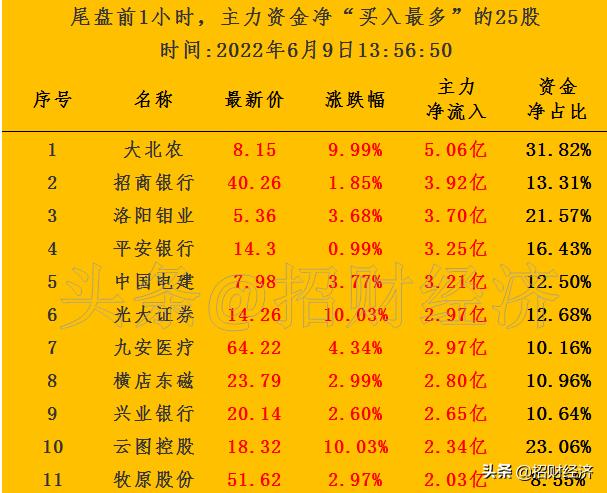 收盘主力资金净流入7亿,主力收盘买入有什么意图