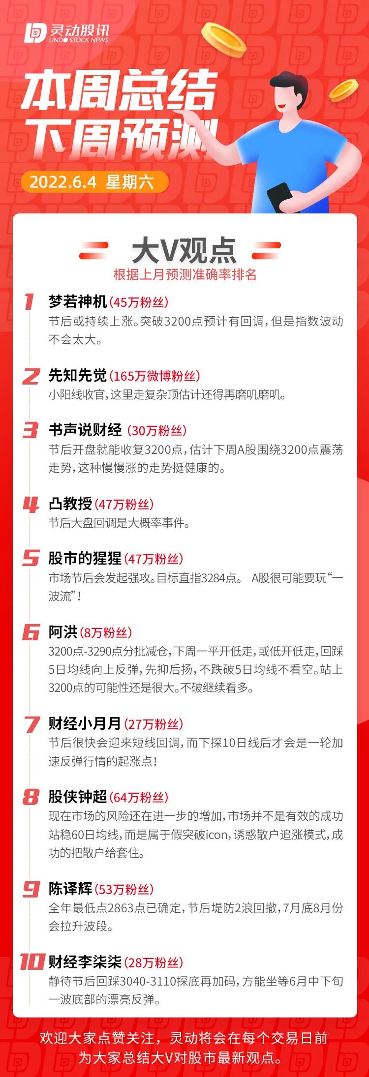 「6.4」本周股市总结及下周展望（含5月大V预测准确率及排名）