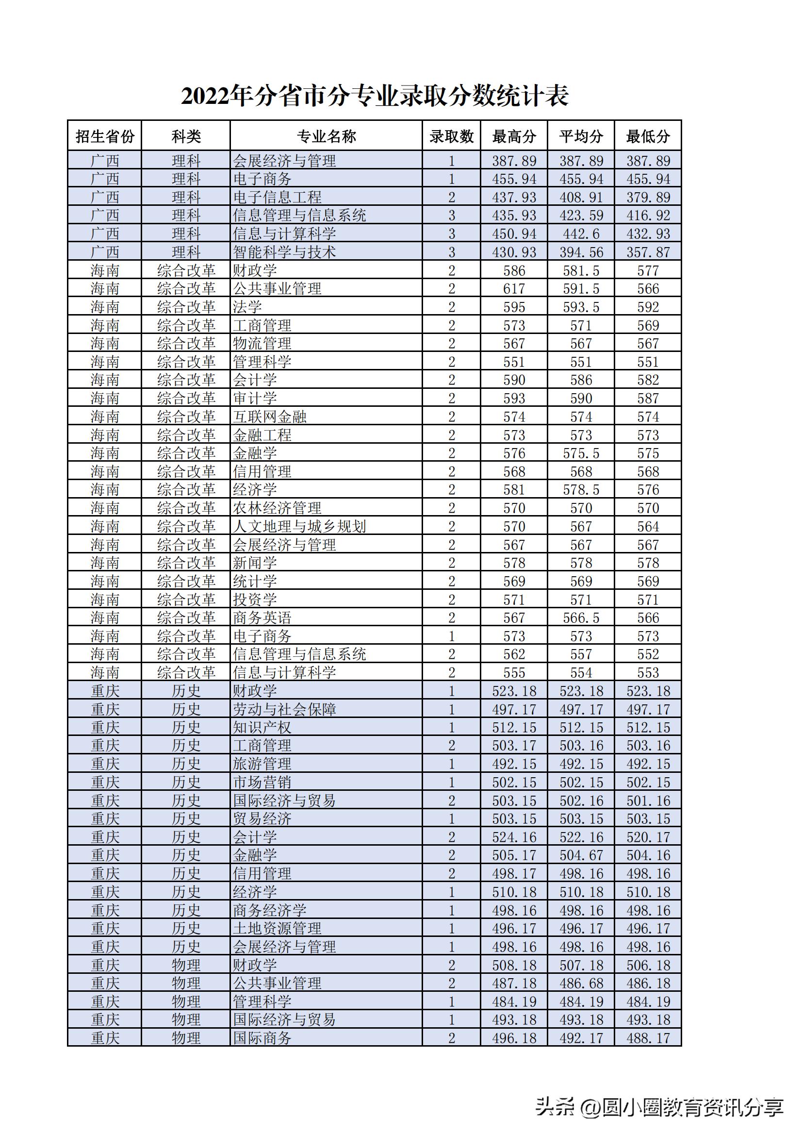 多少分能读兰州财经大学？兰财2022年分省录取情况公布