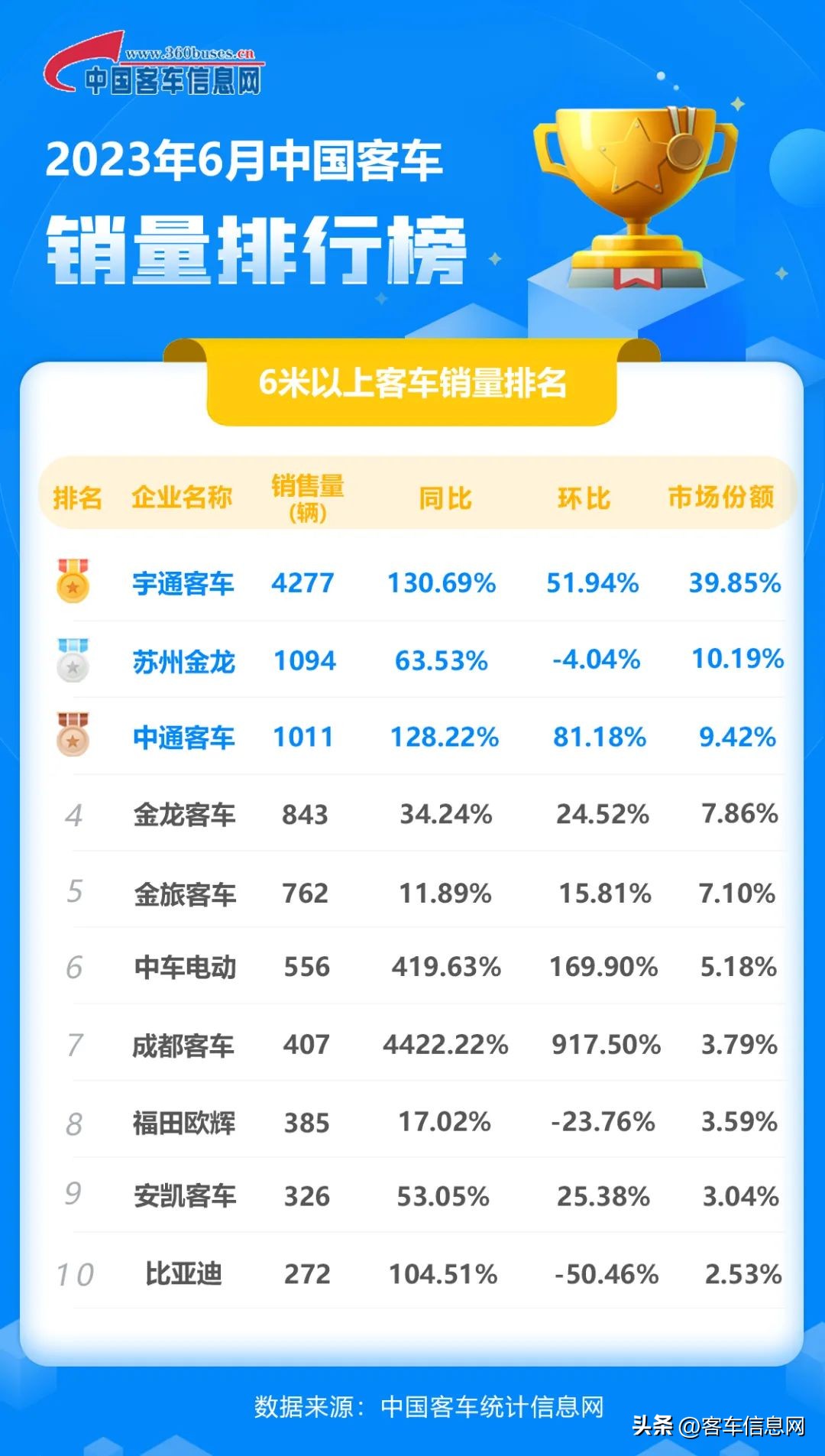 宇通海格安凯中通,中通宇通海格