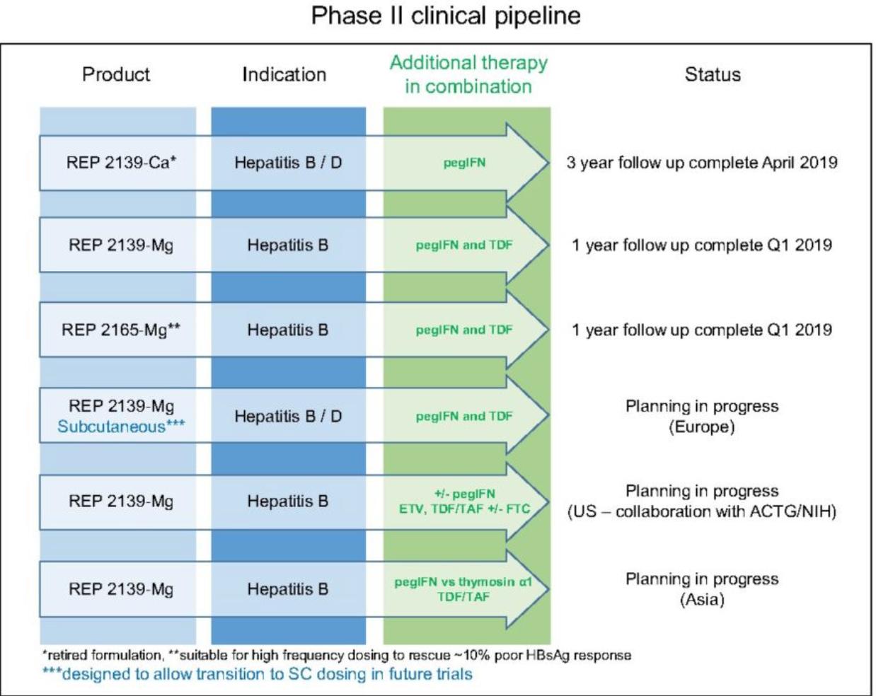 乙肝在研新药rep2139,乙肝新药rep2165进展