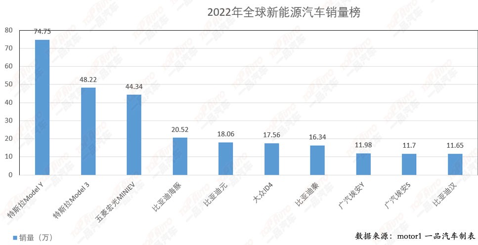 国内电动汽车十大排名比亚迪上榜,广汽埃安电动汽车8月销量排行榜