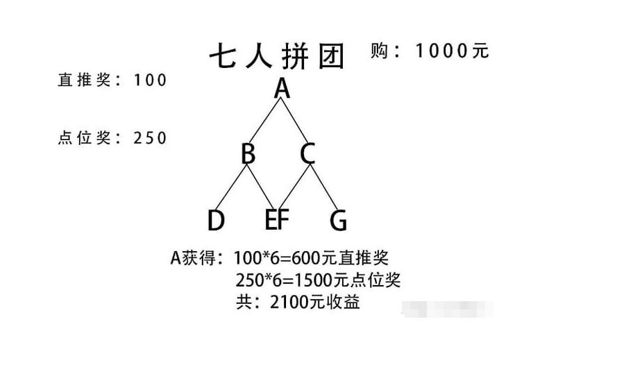 选对商业模式引流锁客裂变不用愁，七人拼团模式助力企业拓客营销