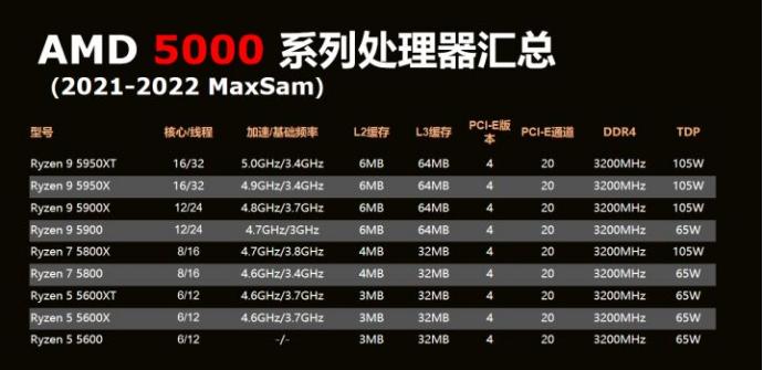 2022年电脑配置清单,2023年电脑配置推荐