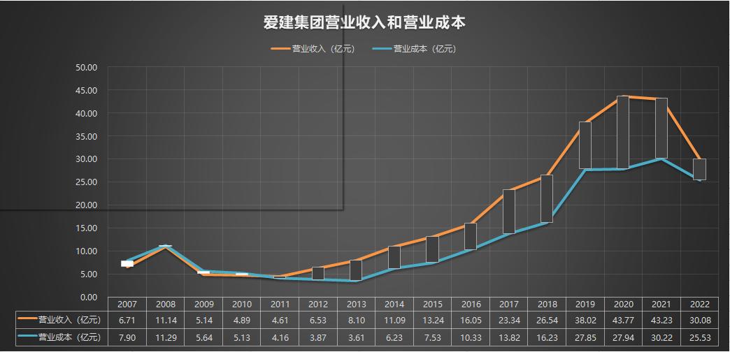 600643爱建集团2007-2022年报