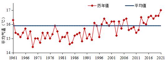 信阳汛期预测天气变化情况,2021年信阳全年降水统计