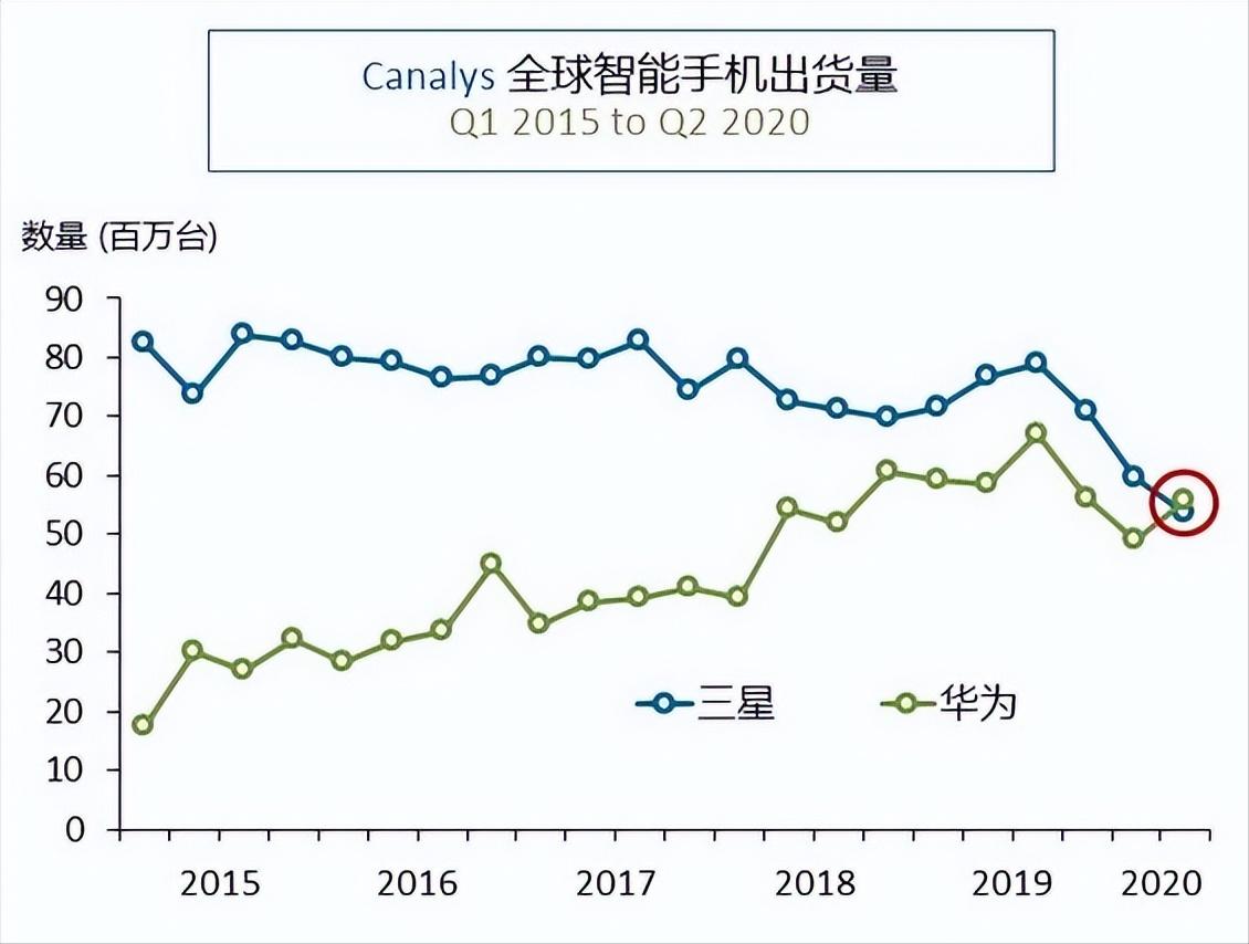 1年卖2.6亿部！三星失去中国市场仍夺销冠？背后原因值得深思