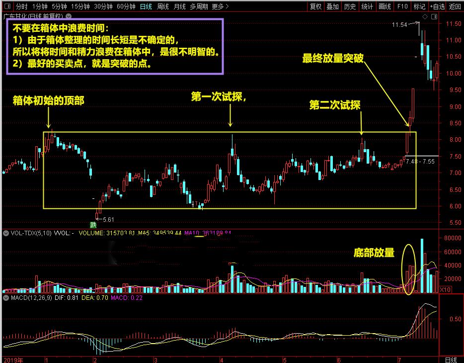 操盘手建仓分析,箱体突破选股秘诀
