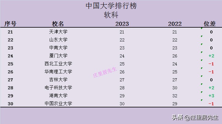 2023年中国大陆大学排行榜,2023年中国大学综合实力排名前30