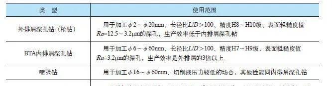 加工中心钻深孔用什么钻头比较好,深孔钻各规格钻头加工深度