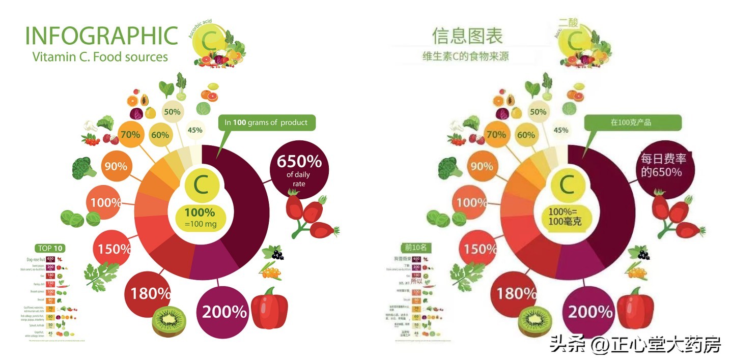 新冠缺乏维生素c症状重,研究新冠患者存在明显维c缺乏症
