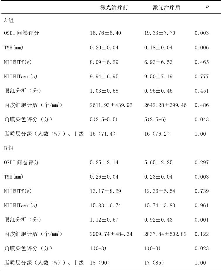 视网膜激光治疗后会修复吗,视网膜光凝手术副作用