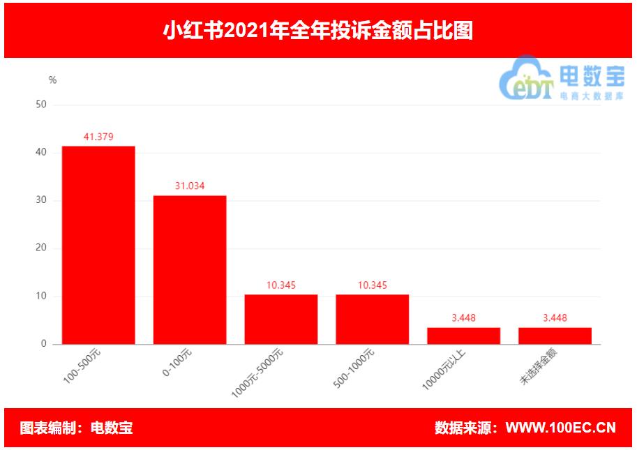“小红书”2021电诉宝用户投诉数据出炉：获“建议下单”评级