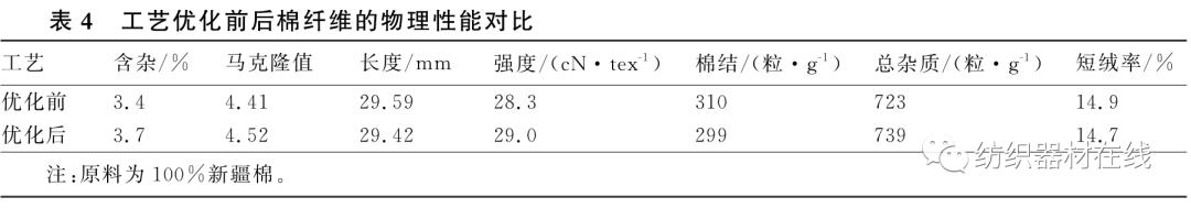技术｜降低吨纱用棉的生产实践