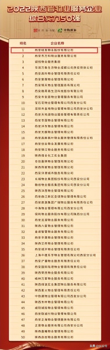 2020物业服务企业综合实力top100,物业服务企业综合实力top100