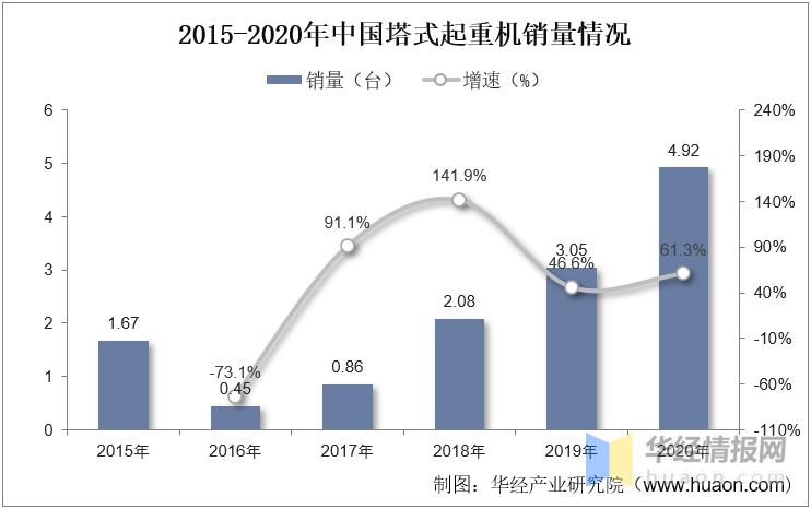 2022年起重机销量,起重机2022年市场定位
