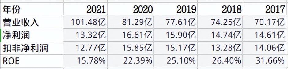从长牛到滞涨，老板电器到底发生了什么（三）