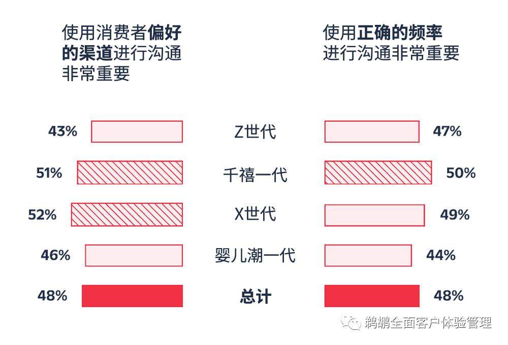 译体验｜Twilio：2023客户互动报告