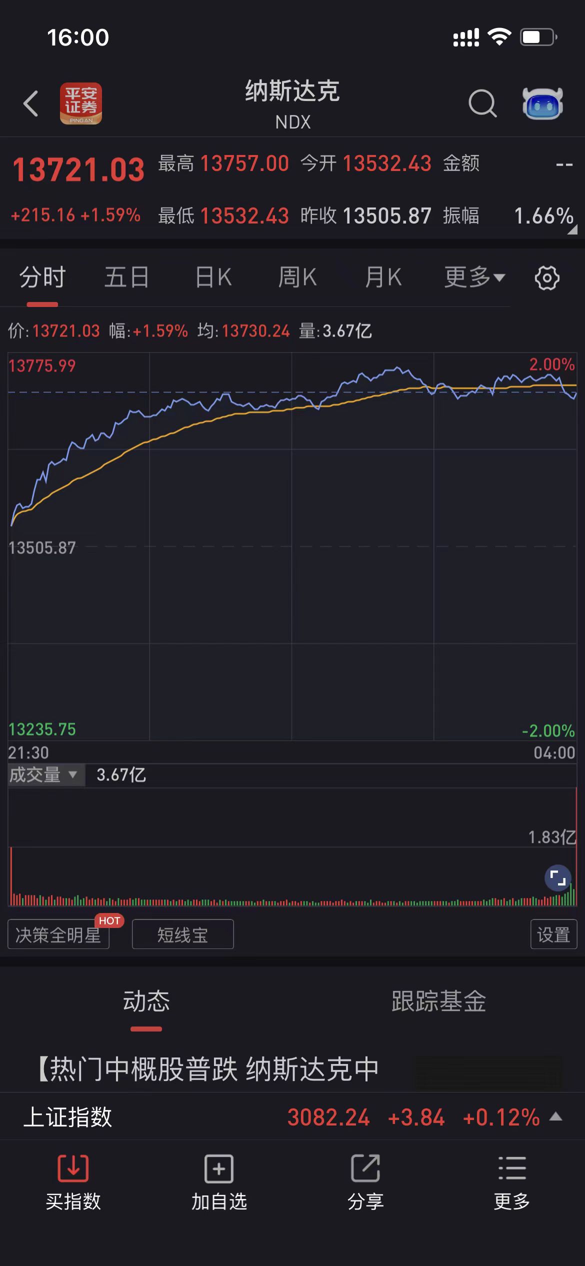 恒生指数涨逾1%重返25000点关口,恒生指数冲高回落涨0.36%