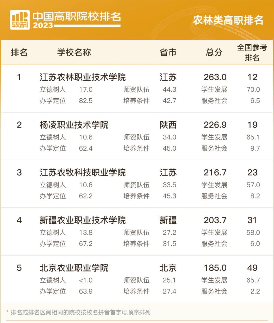 全国专科院校排行榜前1000名,山东专科院校排名最新排行榜表