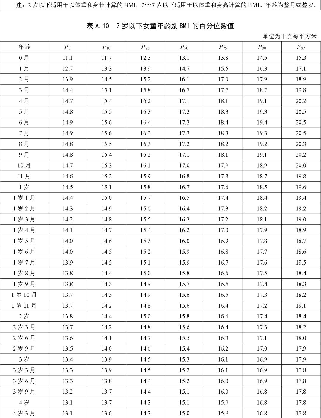 国家卫健委儿童最新发育表,国家卫健委发布最新儿童成长指南