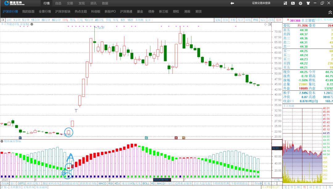 【股海赢家指标】炒股软件副图指标讲解，值得收藏