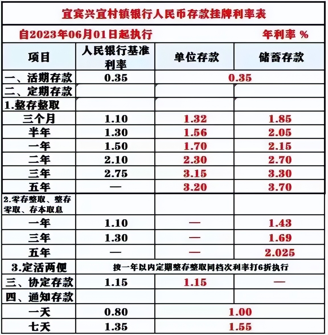 五大银行存款利率要降息了吗最新,最近银行存款利率下调是什么时候