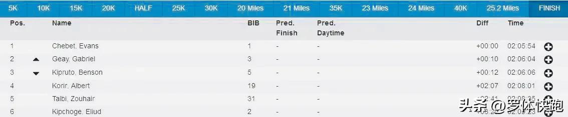 波士顿马拉松为啥没有基普乔格,基普乔格马拉松世界纪录被破阵容