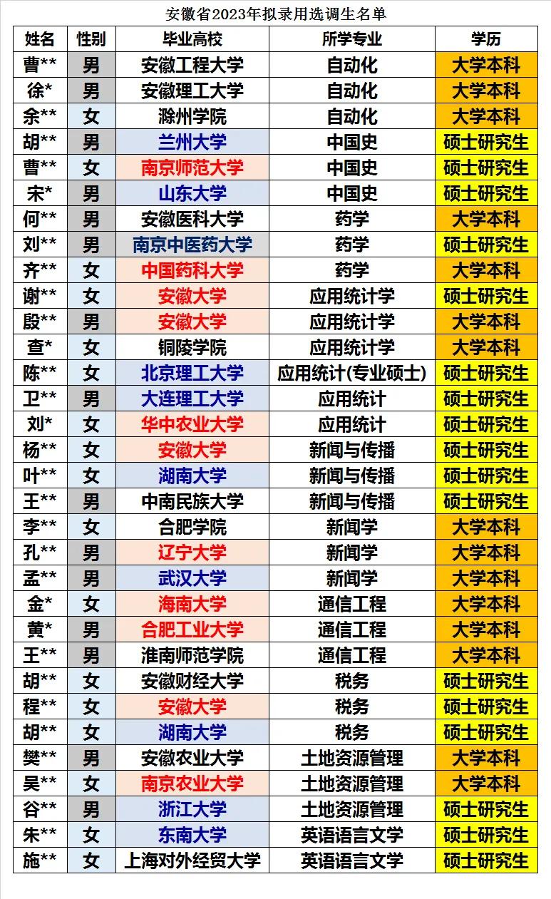 安徽省2023年拟录用选调生全数据统计分析2