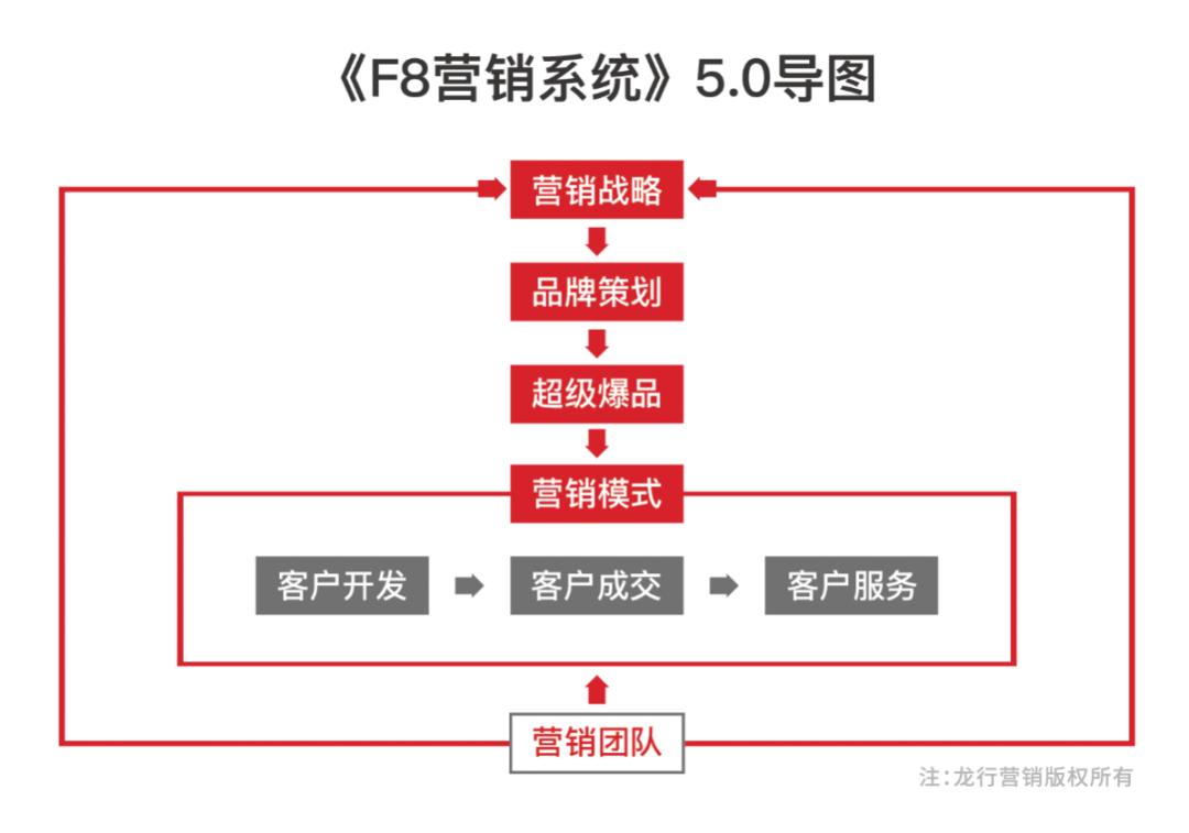 龙行营销策划方案,龙行营销