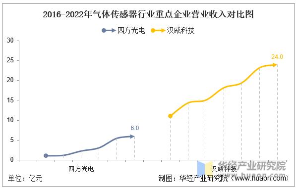 中国气体传感器,气体传感器企业排名