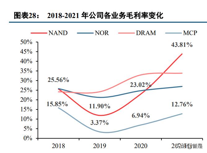 中国存储芯片封测龙头,全球存储芯片龙头