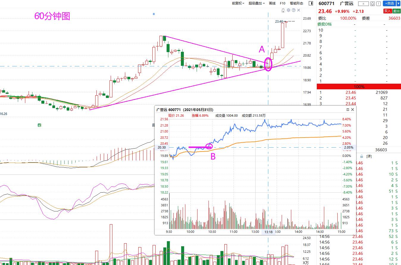 实战交易技巧：常见的买点预判，突破性买点