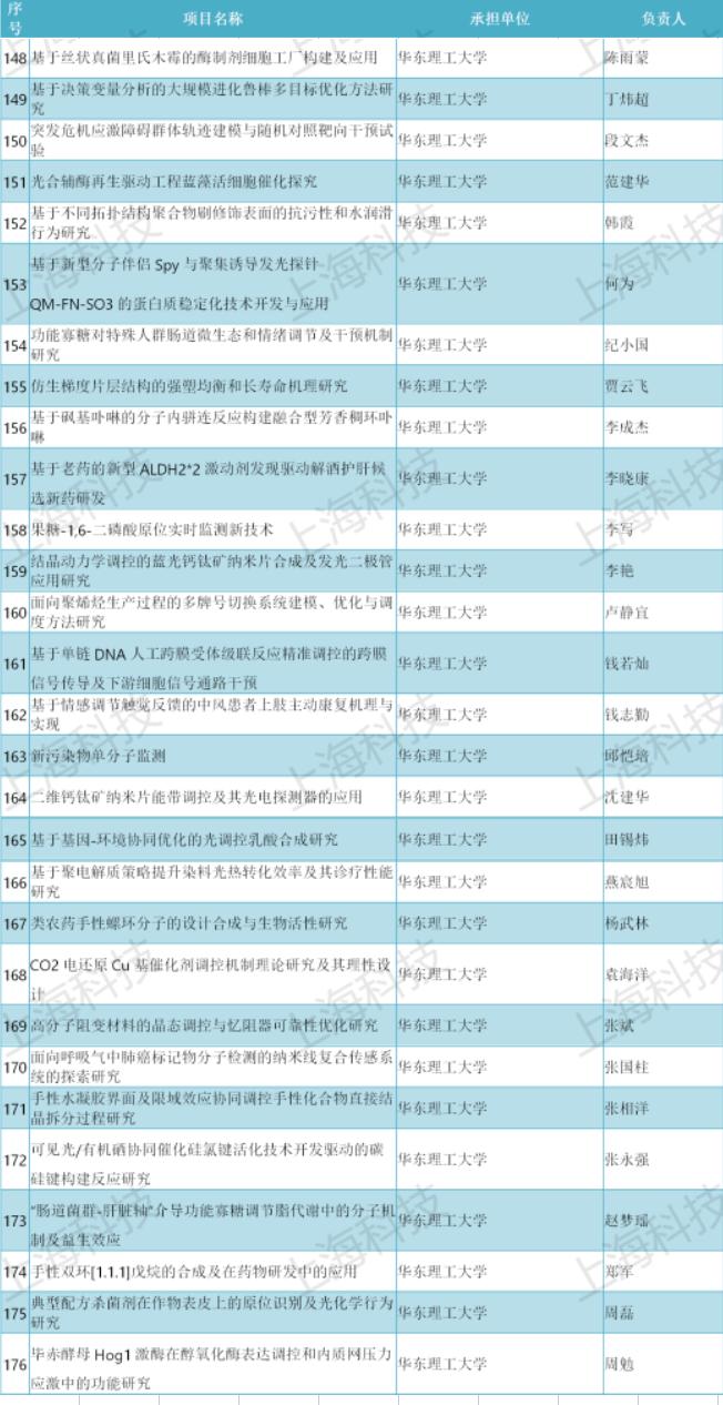 市科委公示！又一重要名单公布：上海名校30次上榜，实力“硬核”！