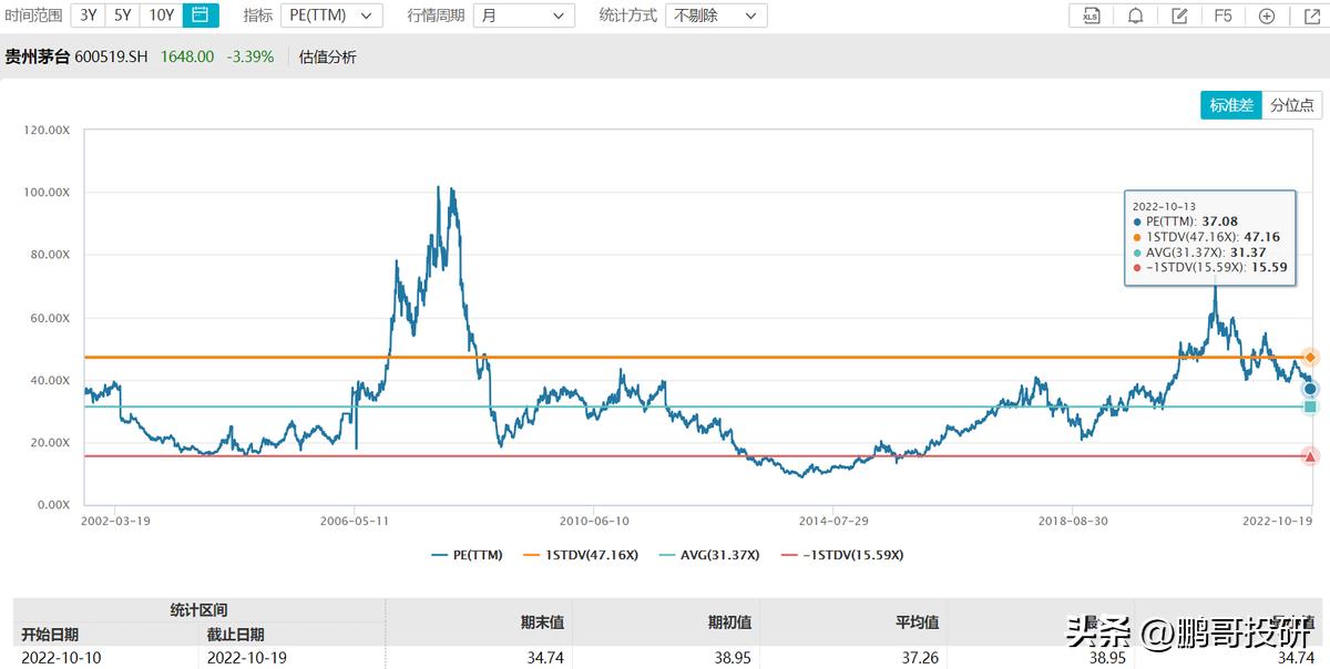 投资茅台主要看什么指标,投资茅台年收益是多少