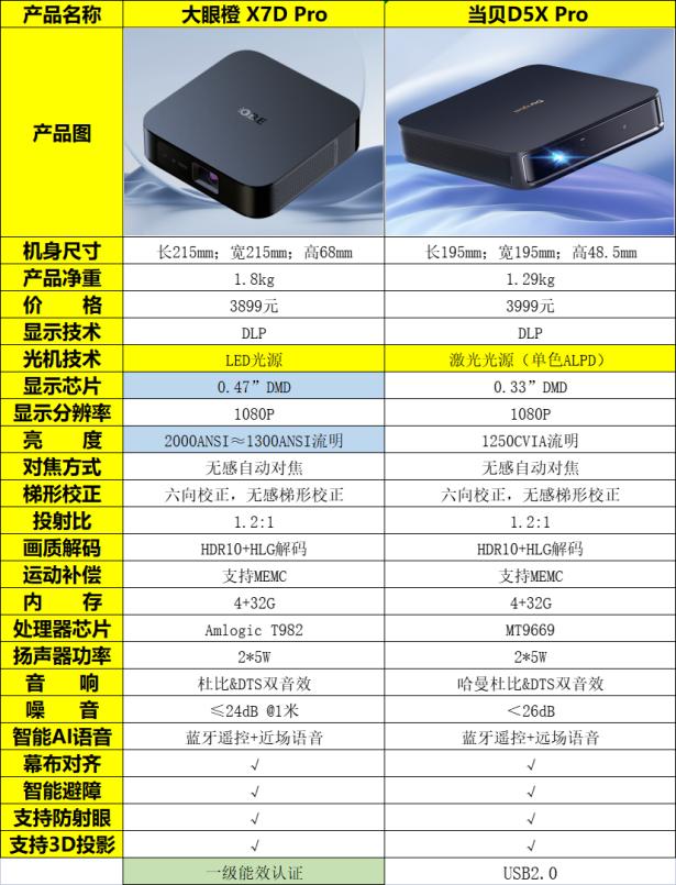 大眼橙投影仪x7d对比当贝d5x,轻薄款投影仪对比测评