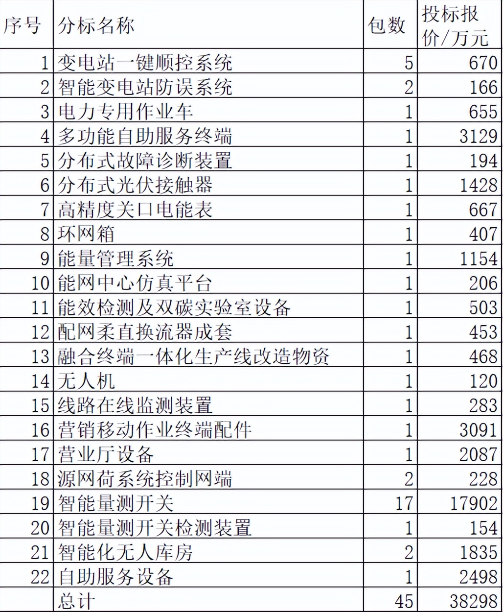 山东电力关键物资3.8亿34企分，国网6企占43.2%鲁软数字强分19.8%