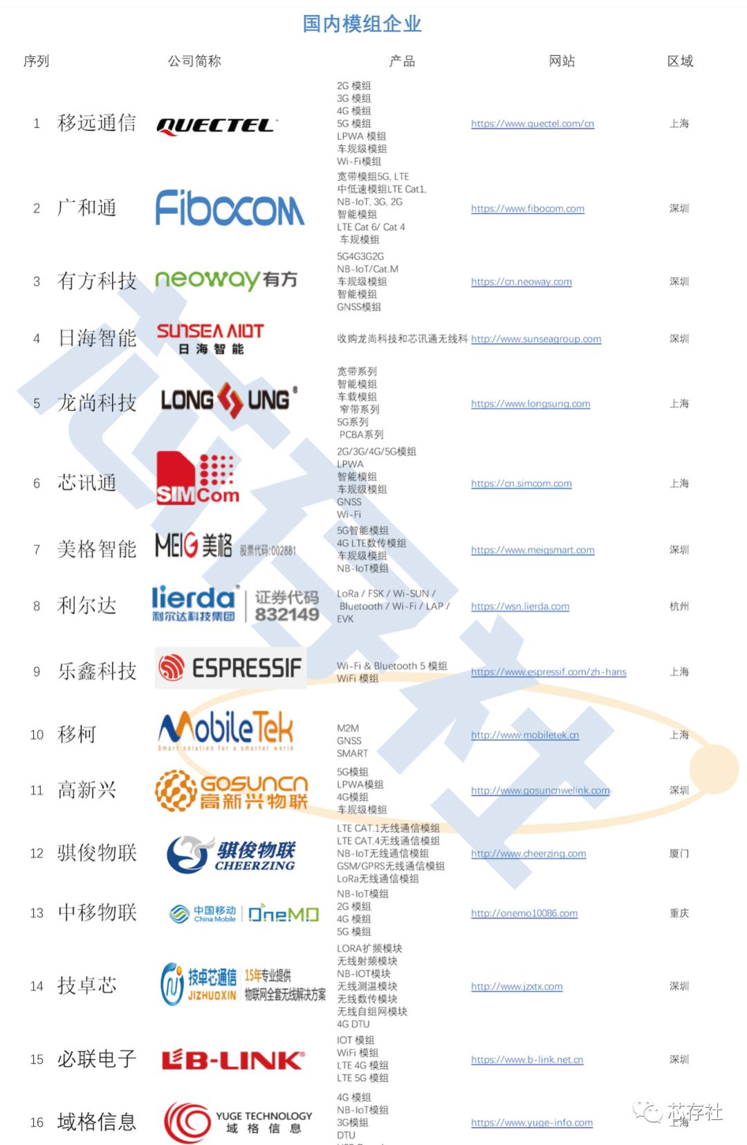 无线模组公司都有哪些,国内无线通信模组企业排名