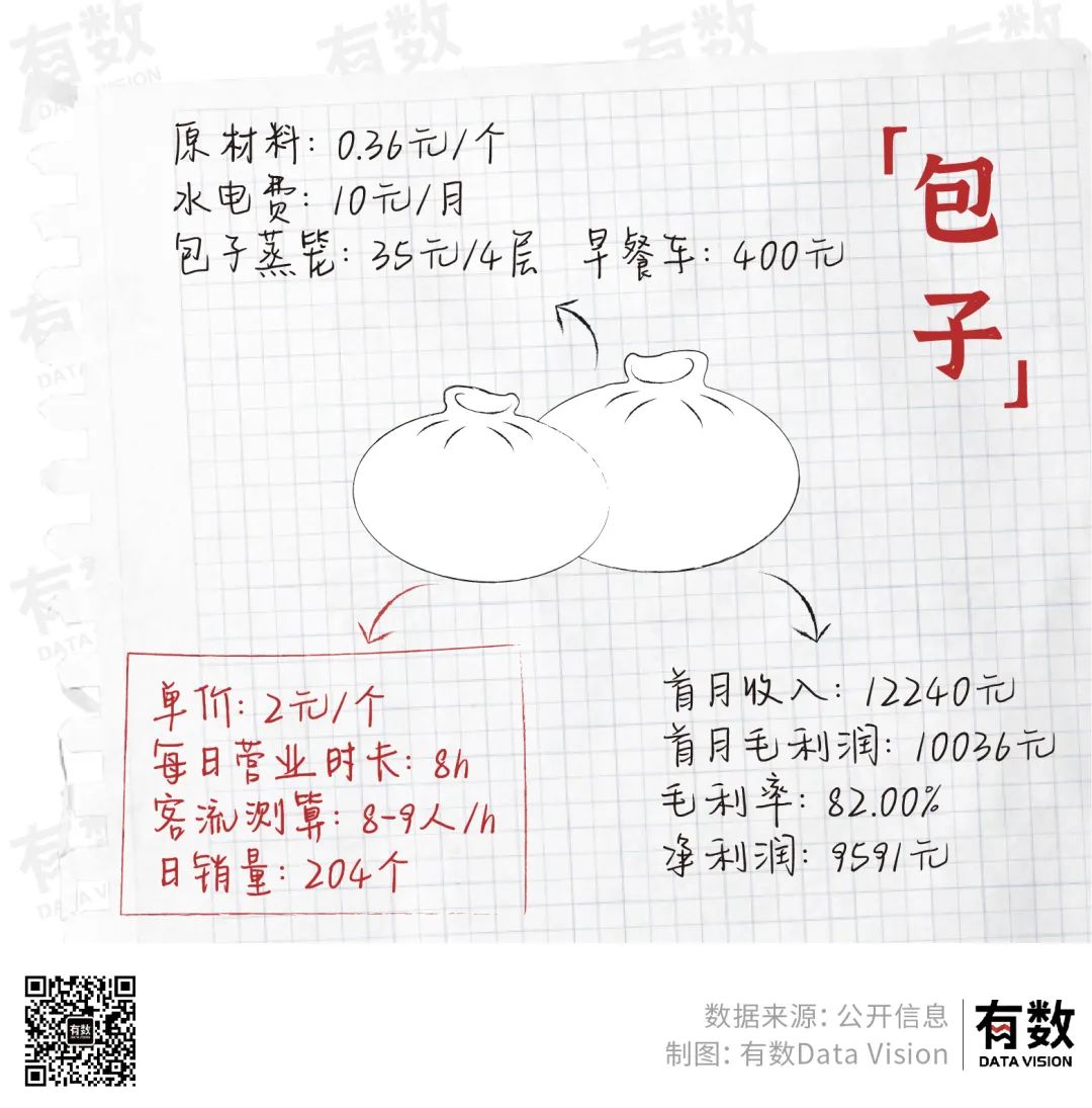 大学生摆地摊竟月入30万,一个本科生摆地摊月入三万