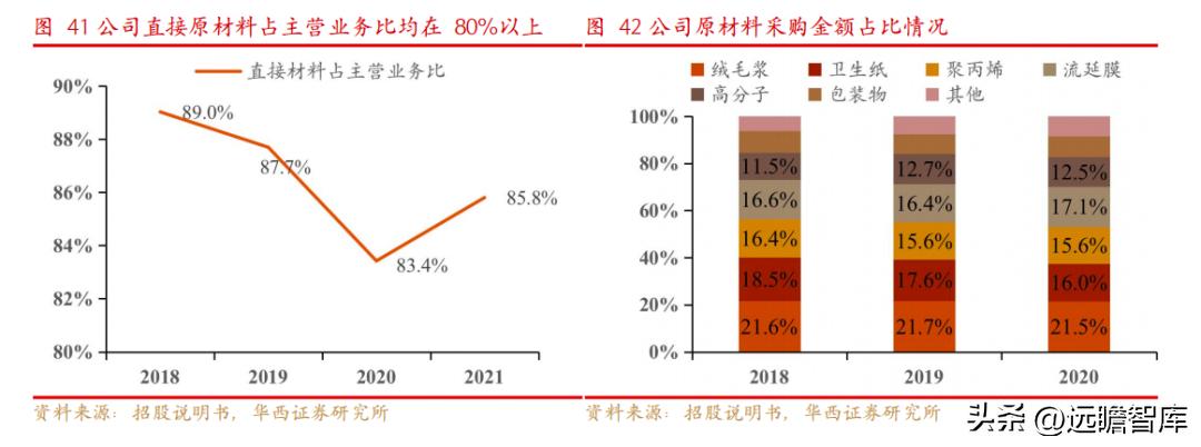 宠物一次性卫生护理用品上市公司 (依依股份是宠物用品的龙头企业)