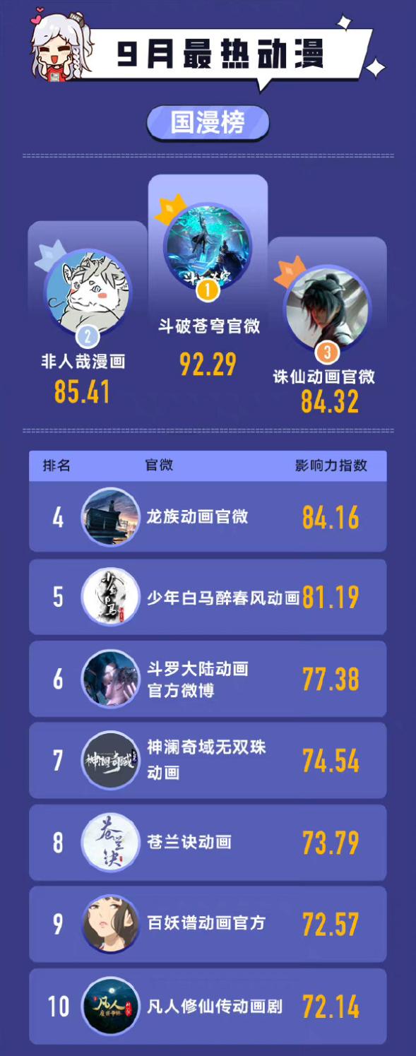 动漫影响力榜单，九月热播国漫TOP10，《凡人修仙传》居然垫底