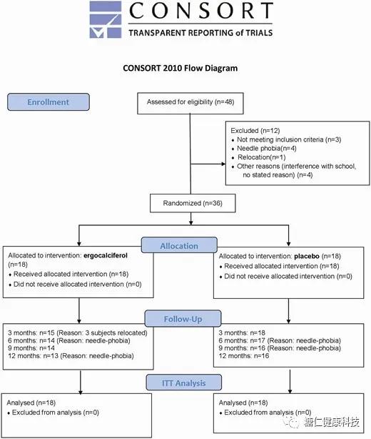 维生素d治疗糖尿病,维生素D隔多久补充一次