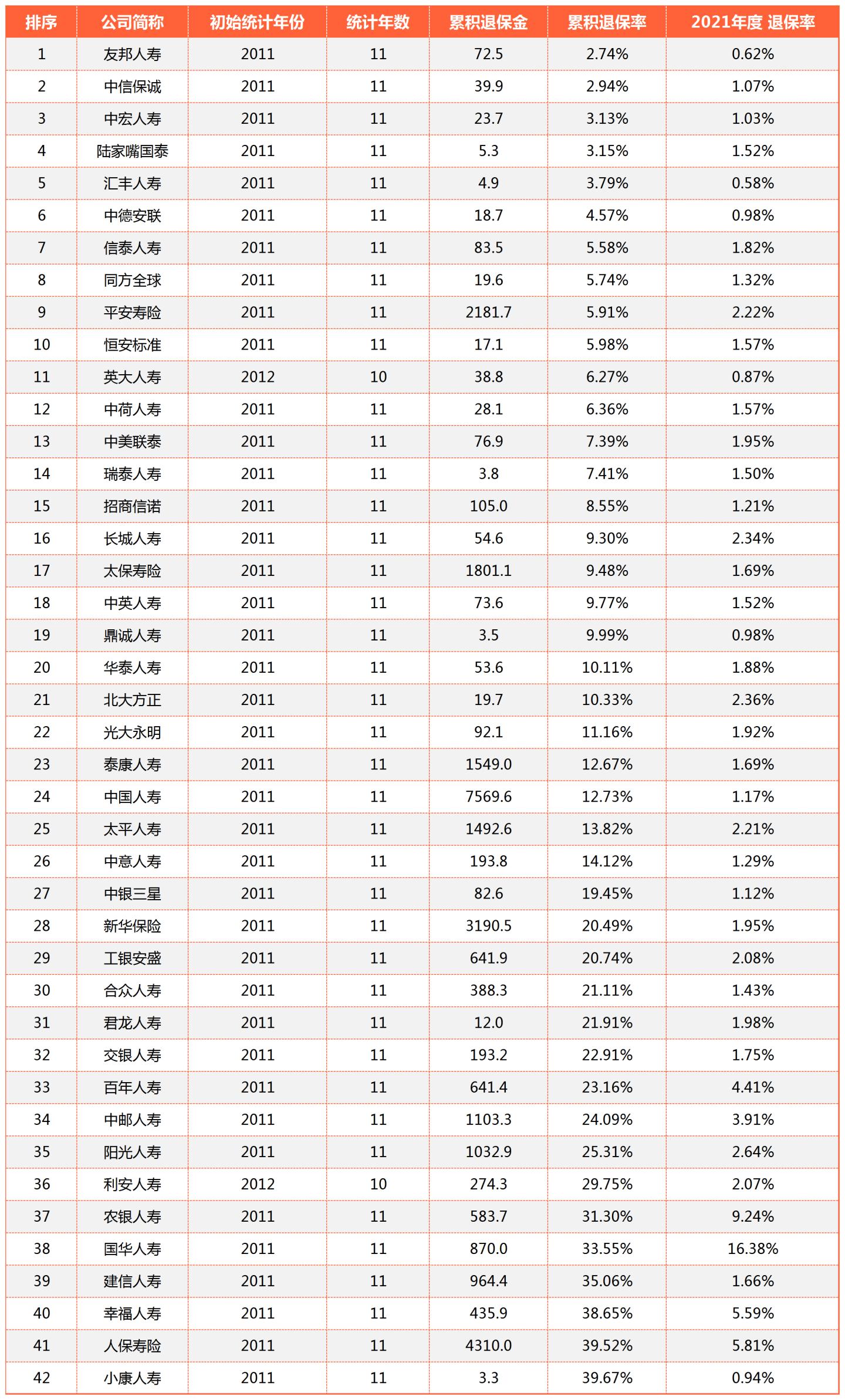 预定利率3.5%增额终身寿险销售火爆，低风险理财受到追捧