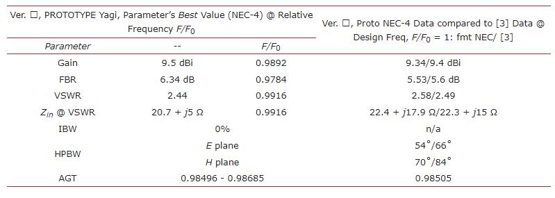 探讨VHF-SHF八木宇田阵列中驱动元件长径比和长度的最佳组合