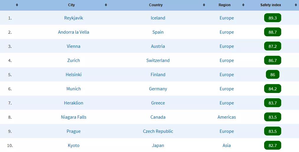 全世界最安全留学城市排名,美国安全指数城市排名