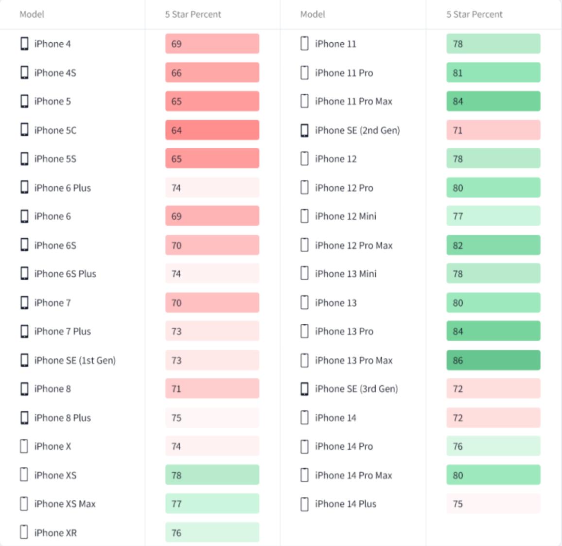 iphone最新好评榜,iphone缺点很多但是依旧销量很好