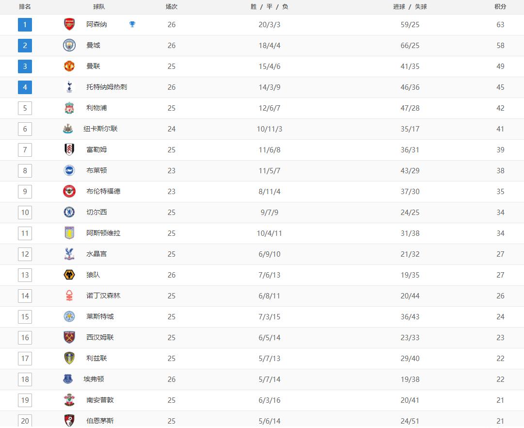 英超争四形势完整版,英超争四分析利物浦无望