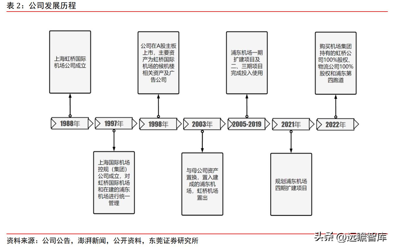 上海机场2月国际客流量,上海机场盈利结构分析