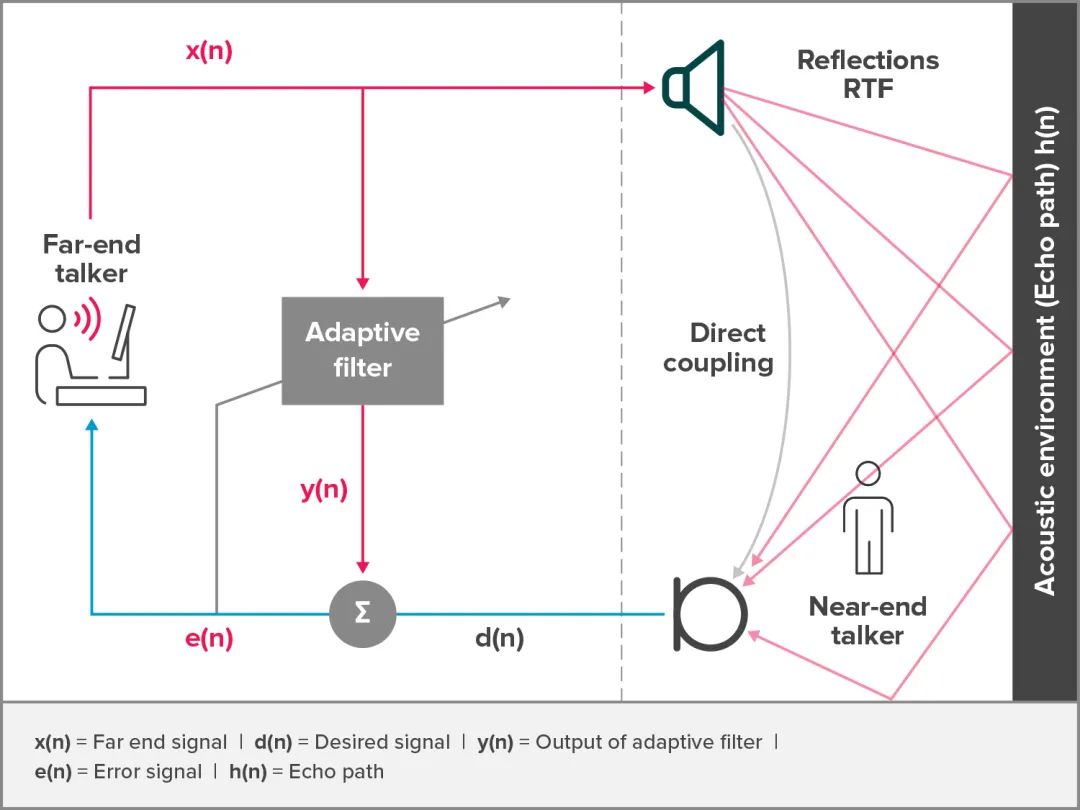 Nureva独特的实时回声消除功能，为您带来纯净的声音体验！